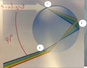 rainbow diagram