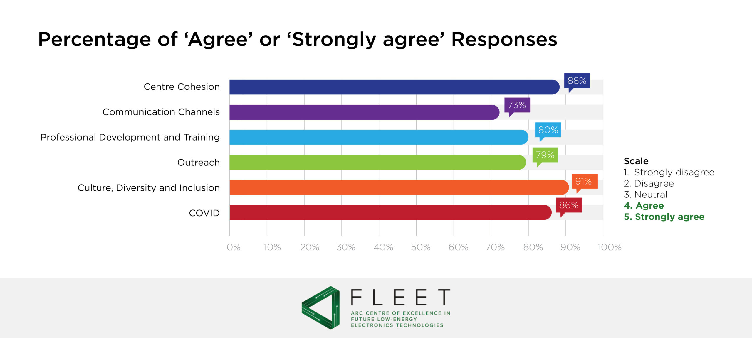 Key strengths of FLEET